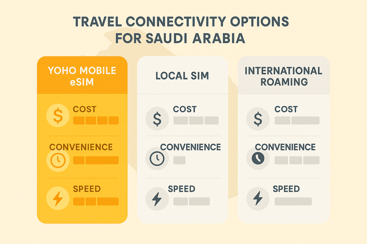 Infographic comparing the cost and convenience of Yoho Mobile eSIM vs a local SIM and international roaming for travel in Saudi Arabia.