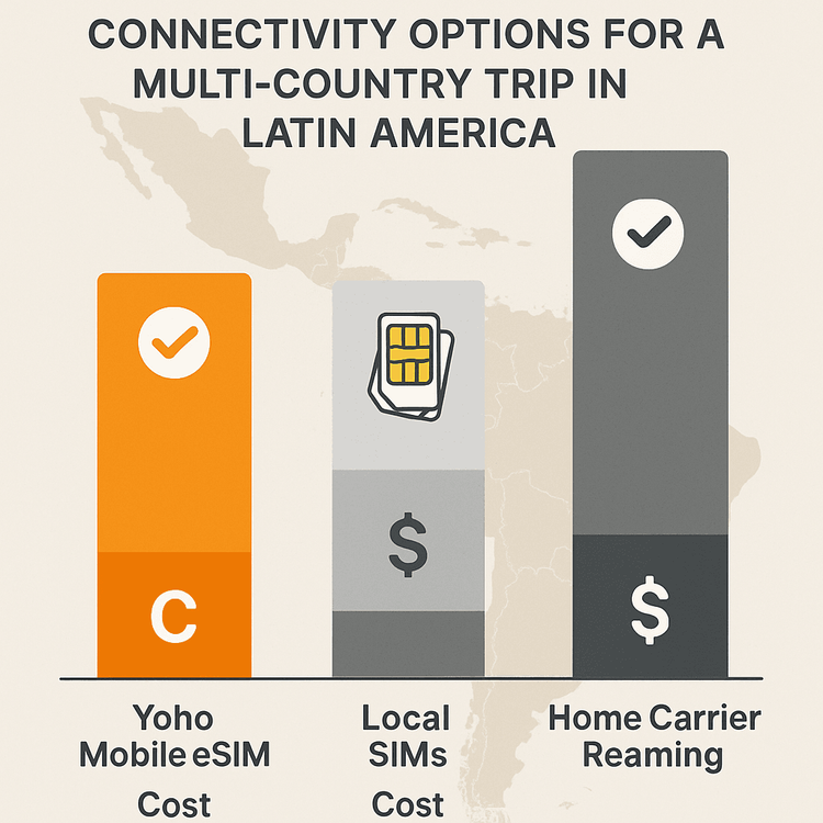 Infographic comparing the cost and convenience of Yoho Mobile eSIM versus local SIMs and roaming for travel in Latin America.