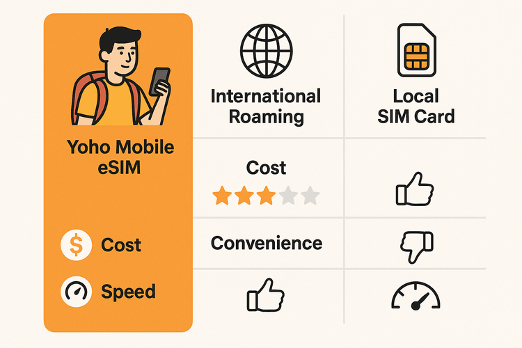 An infographic comparing the cost and convenience of Yoho Mobile eSIM versus international roaming and local SIM cards for travel.