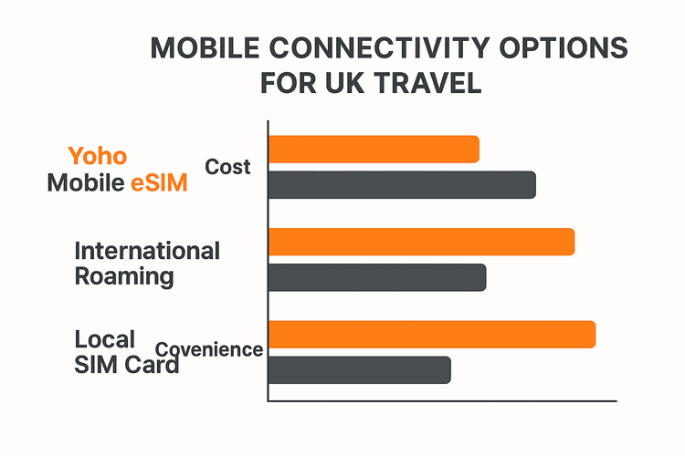 A comparison chart showing the advantages of Yoho Mobile eSIM in cost, convenience, and coverage over international roaming and local SIMs for UK travel.