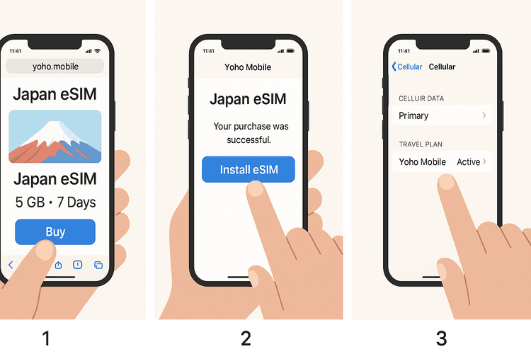 A three-step visual guide showing how to easily install a Yoho Mobile eSIM on an iPhone without a QR code.