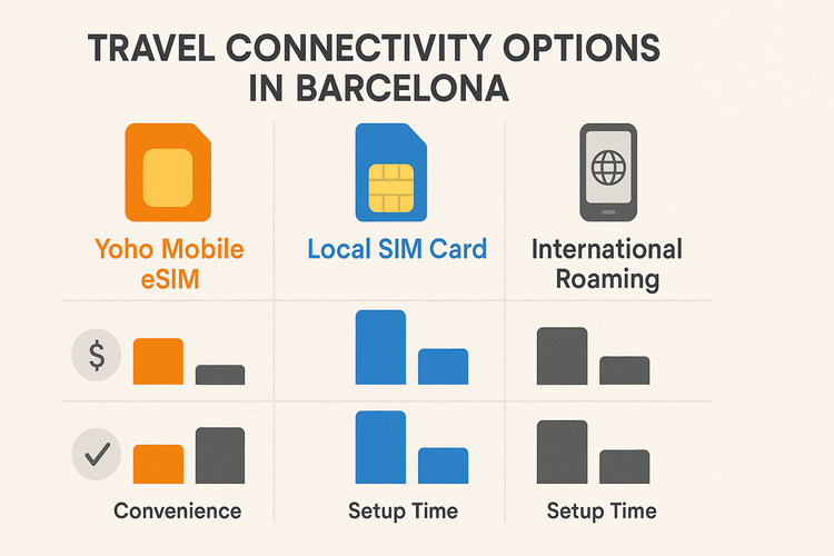An infographic comparing the cost, convenience, and setup time of Yoho Mobile eSIM against a local SIM and international roaming for Barcelona travel.