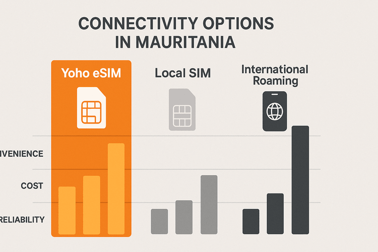 An infographic comparing the cost, convenience, and reliability of Yoho eSIM, local SIM cards, and international roaming for travelers in Mauritania.