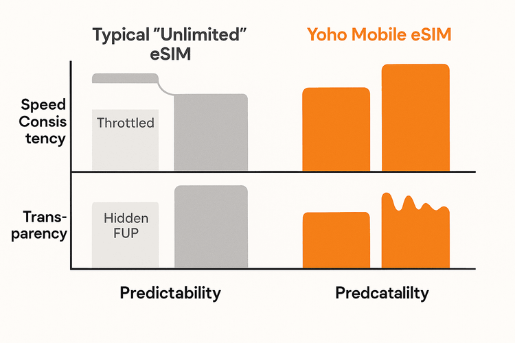 A comparison chart showing the benefits of Yoho Mobile's transparent, high-speed data plans versus typical 'unlimited' eSIM plans with data throttling.