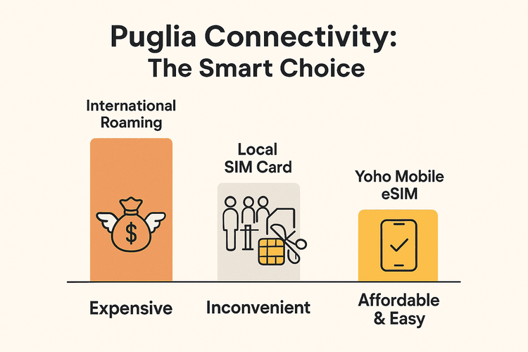 Infographic comparing the cost and convenience of International Roaming, Local SIM cards, and Yoho Mobile eSIM for travel in Puglia, Italy.