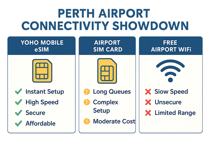 An infographic comparing the convenience, cost, and security of Yoho Mobile eSIM, airport SIM cards, and free airport WiFi at Perth Airport.