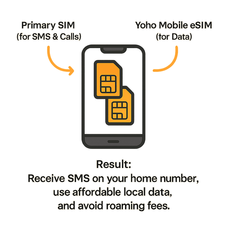 Diagram explaining how to use a primary SIM for SMS and a Yoho Mobile eSIM for data to receive verification codes abroad.