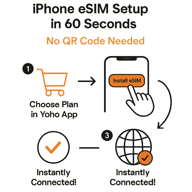 A 3-step infographic showing the simple, no-QR-code eSIM activation process for Yoho Mobile on an iPhone.