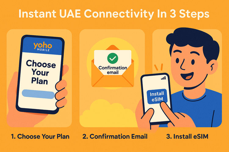 A 3-step guide showing how to easily install a Yoho Mobile eSIM for travel to the UAE, from choosing a plan to instant activation.