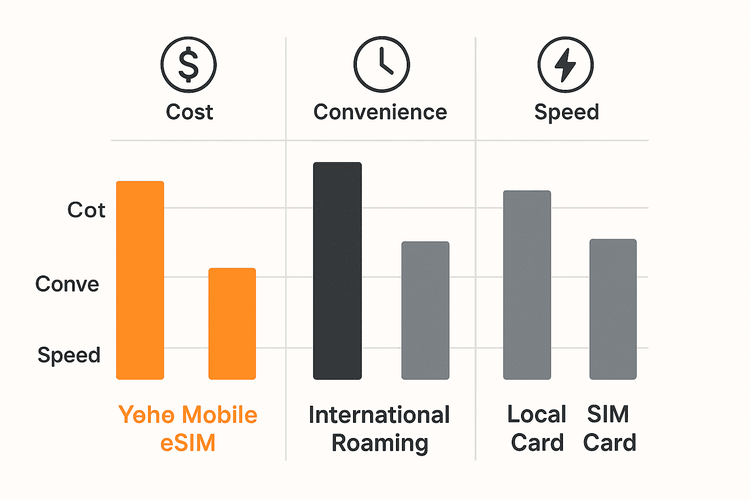 Bar chart comparing the cost, convenience, and speed of Yoho Mobile eSIM versus international roaming and local SIM cards for travel.