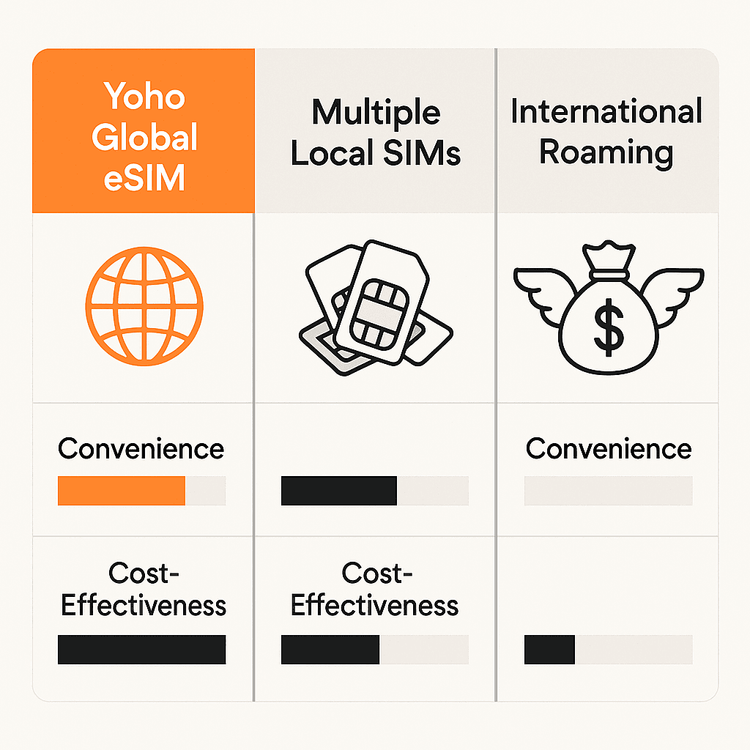 Infographic comparing the cost and convenience of Yoho Global eSIM, local SIMs, and international roaming.