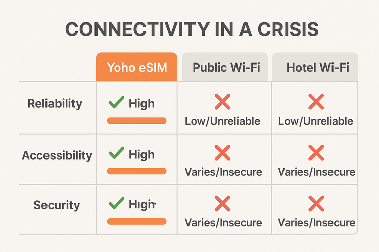 Comparison chart showing the superior reliability, accessibility, and security of a Yoho eSIM versus public Wi-Fi during a travel emergency.