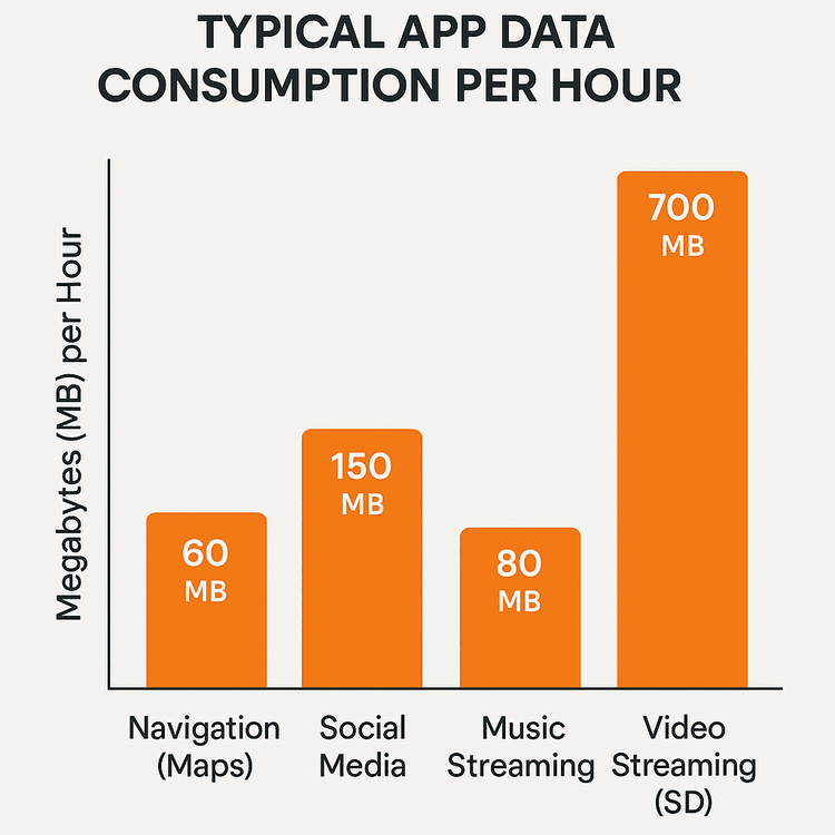 Infographic bar chart showing the typical hourly data consumption for travel apps like maps, social media, and video streaming.