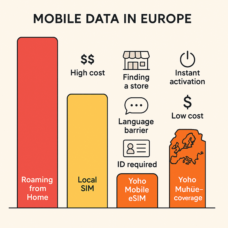 Infographic comparing the cost and convenience of international roaming, local SIM cards, and Yoho Mobile eSIM for Europe travel.