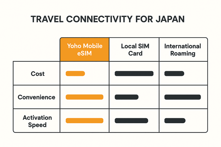 An infographic comparing the cost, convenience, and activation speed of Yoho Mobile eSIM versus local SIM cards and international roaming for Japan travel.