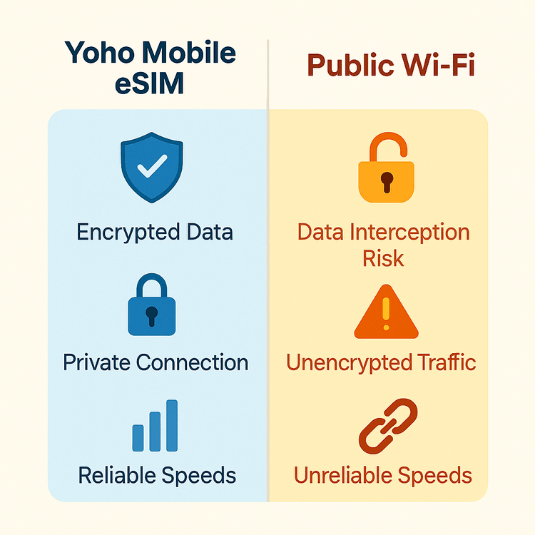 Infographic comparing the security features of a Yoho Mobile eSIM against the risks of using public Wi-Fi for travel.
