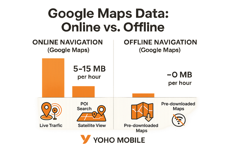 Infographic comparing data usage of Google Maps for online versus offline navigation.