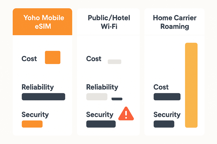 An infographic comparing Yoho Mobile eSIM, Public Wi-Fi, and data roaming on cost, reliability, and security for travelers.