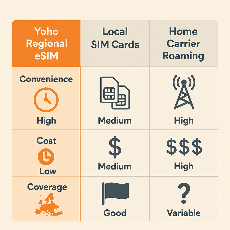 Infographic comparing the convenience, cost, and coverage of a Yoho regional eSIM versus local SIM cards and home carrier roaming for long-term travel in Europe.