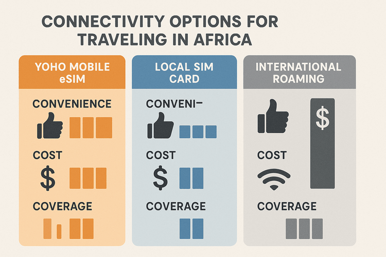 An infographic comparing the cost, convenience, and coverage of Yoho Mobile eSIM, local SIM cards, and international roaming for travel in Africa.