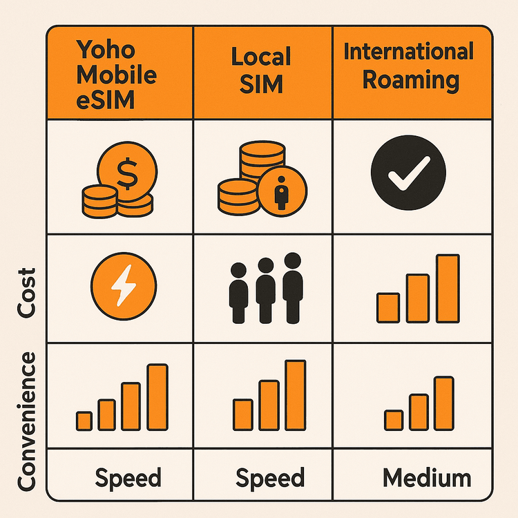 A comparison chart showing the benefits of Yoho Mobile eSIM over a local SIM and international roaming for cost, convenience, and speed.