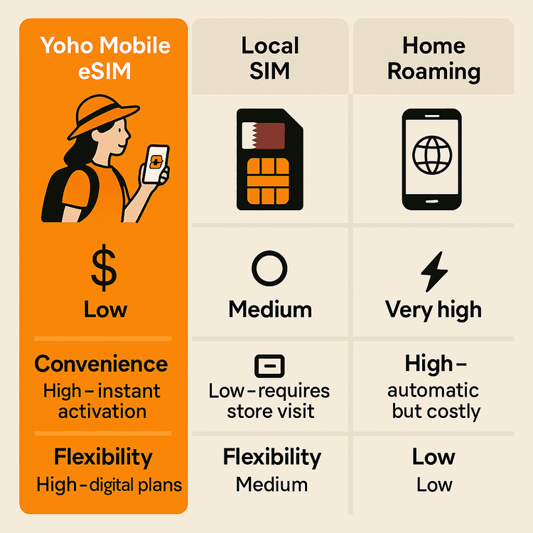 A chart comparing the cost, convenience, and flexibility of Yoho Mobile eSIM, local SIM cards, and international roaming for travel in Qatar.
