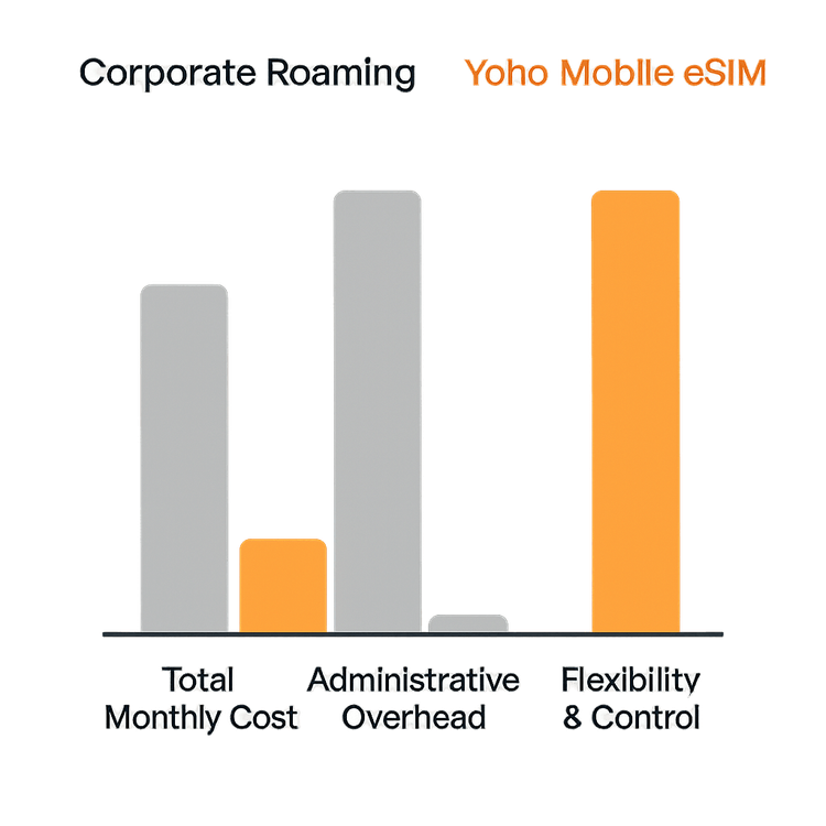 A bar chart comparing the high costs and administrative overhead of corporate roaming against the cost-effectiveness and flexibility of Yoho Mobile eSIMs for business.