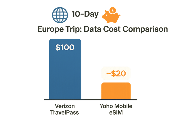 Infographic comparing the $100 cost of a 10-day Verizon TravelPass plan to the ~$20 cost of a Yoho Mobile eSIM plan for a trip to Europe.