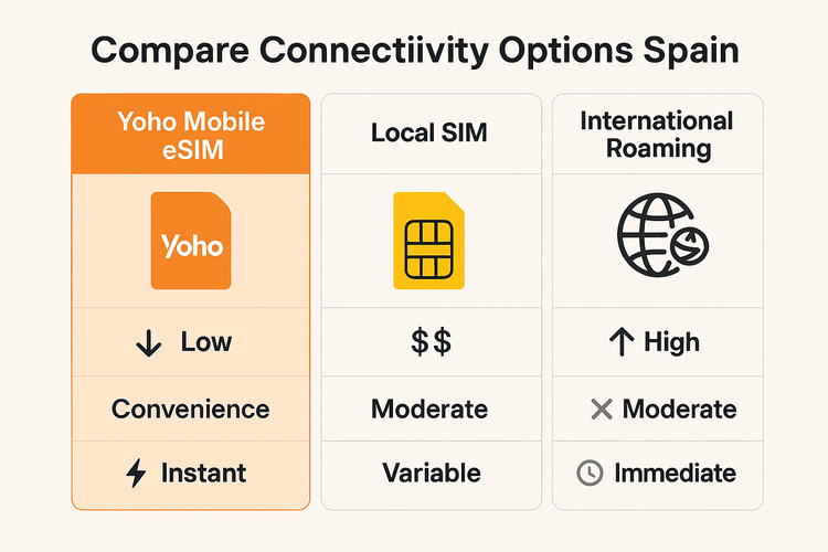 Infographic comparing the cost and convenience of a Yoho Mobile eSIM versus a local SIM and international roaming for travel in Spain.