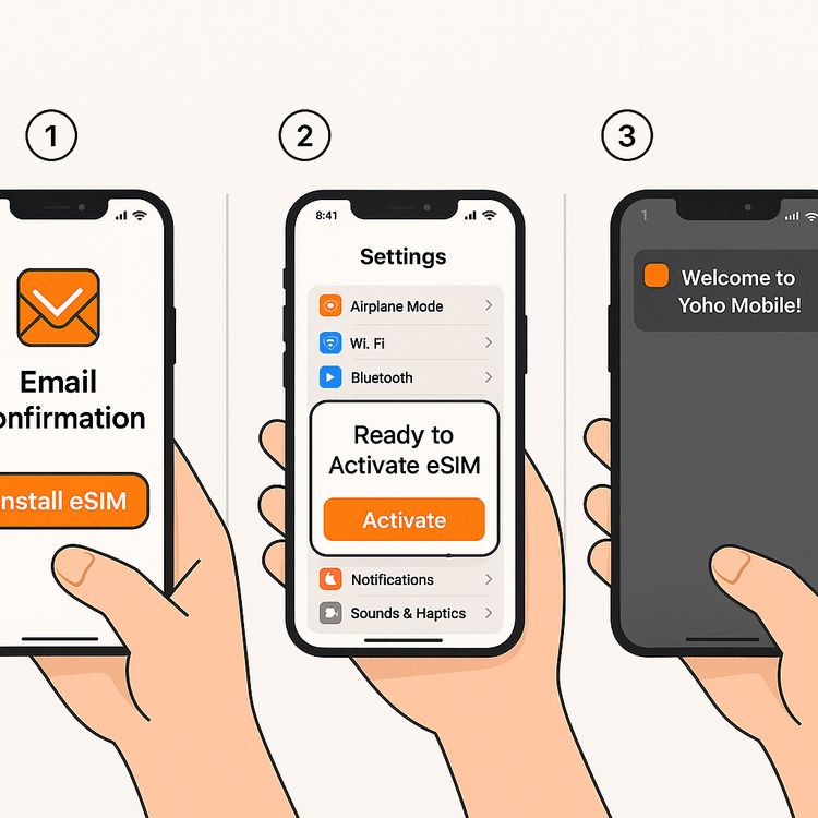 Diagram showing the simple one-click eSIM installation process for Yoho Mobile on an iPhone.