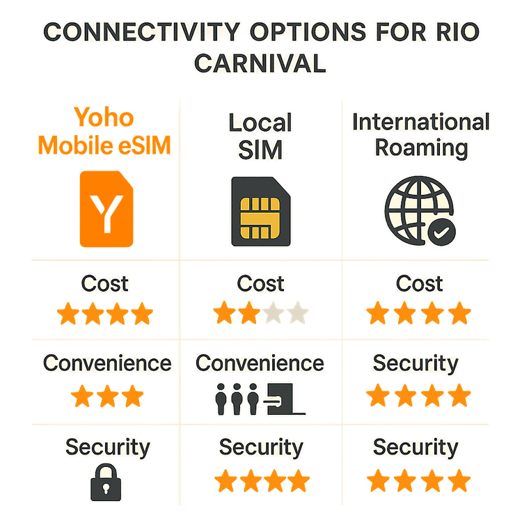 Infographic comparing the cost, convenience, and security of Yoho Mobile eSIM versus local SIMs and international roaming for Rio Carnival.