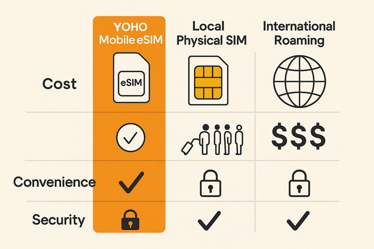 A comparison chart showing that Yoho Mobile eSIM is the most cost-effective and convenient option for international travel compared to local SIMs and roaming.