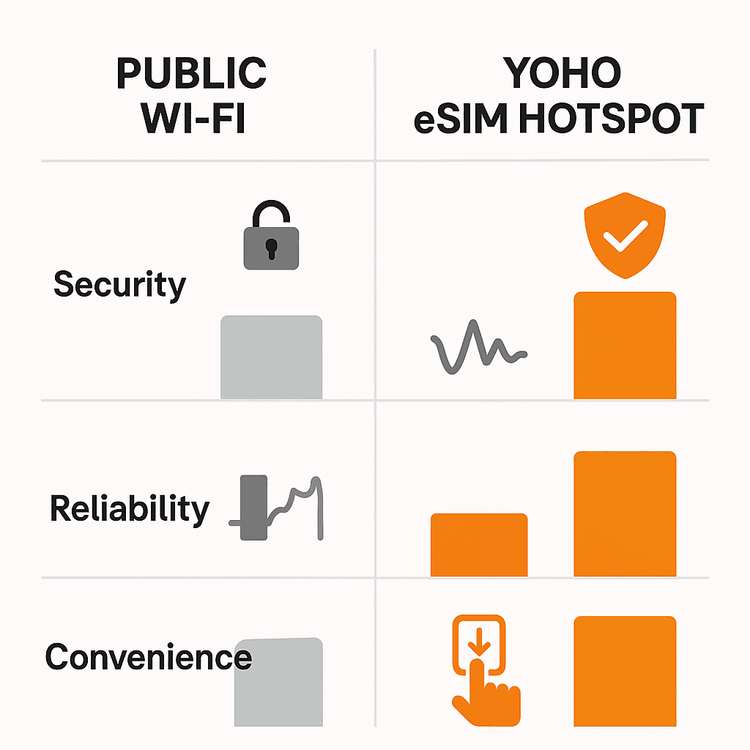 An infographic comparing the security, reliability, and convenience of public Wi-Fi versus a Yoho Mobile eSIM hotspot.