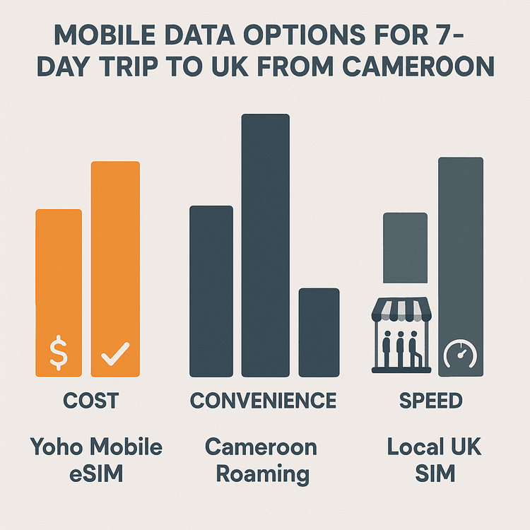 An infographic comparing the cost and convenience of Yoho Mobile eSIM against international roaming and local SIMs for UK travel.
