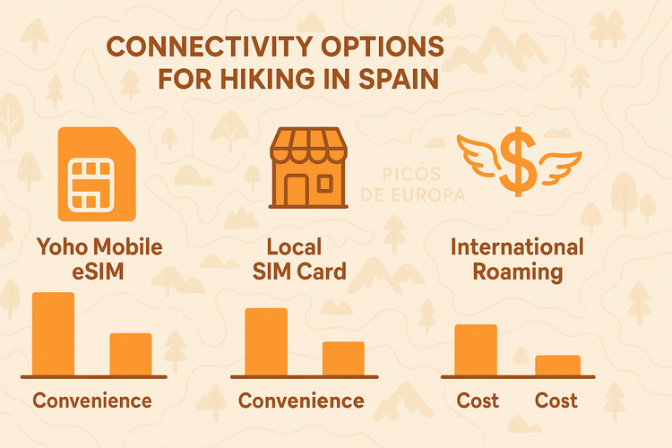 Infographic comparing Yoho Mobile eSIM, Local SIM, and International Roaming for cost and convenience while hiking in Spain.