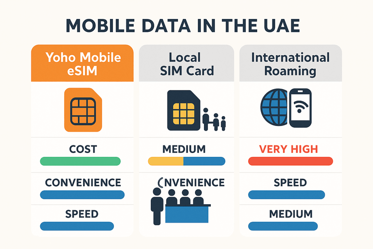 A comparison chart showing that Yoho Mobile eSIM is more cost-effective and convenient than local SIM cards and international roaming for travel in the UAE.