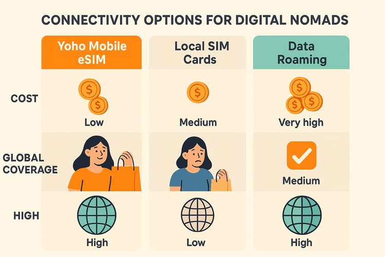A comparison chart showing that Yoho Mobile eSIM is more cost-effective and convenient for global coverage than local SIM cards and data roaming for digital nomads.