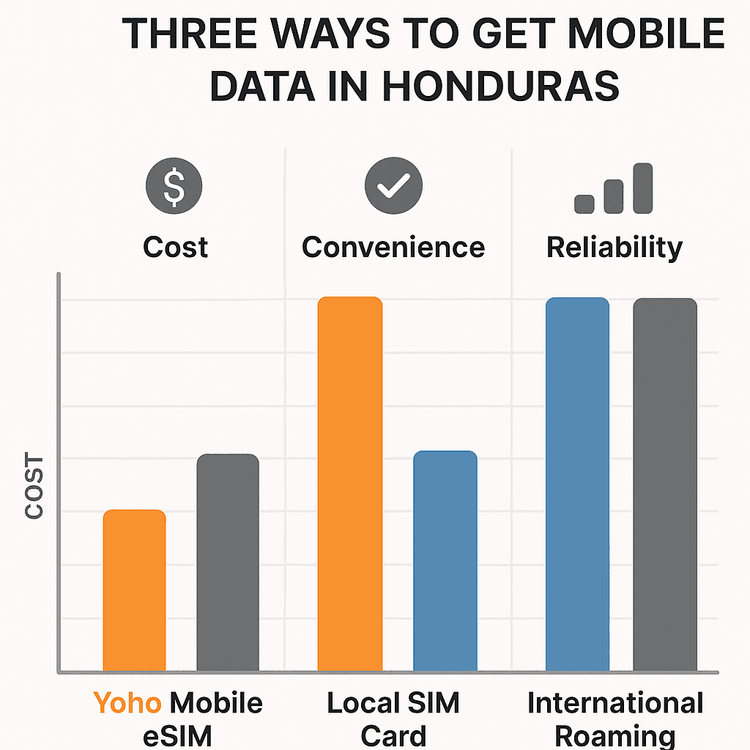 Infographic comparing the cost and convenience of a Yoho Mobile eSIM versus a local SIM card and international roaming for travel in Honduras.