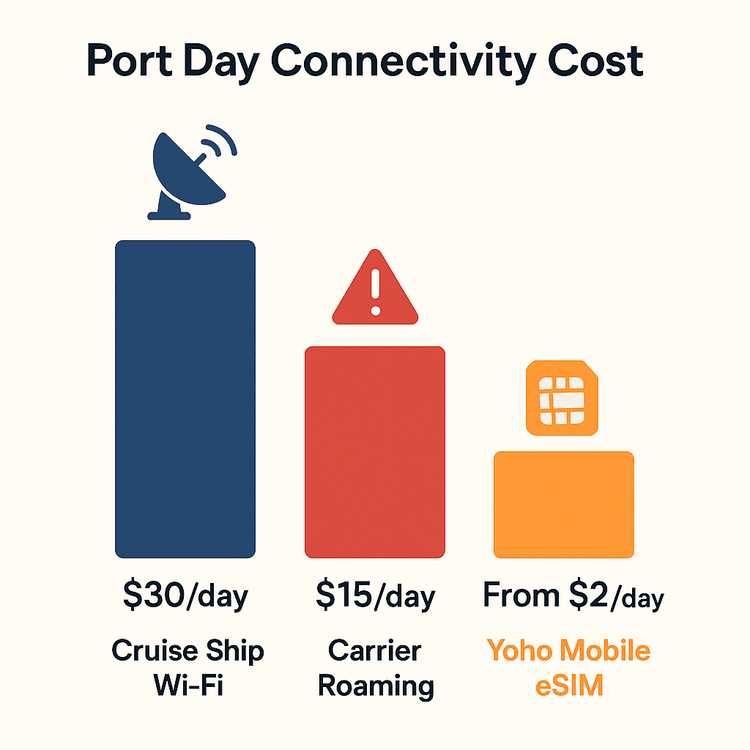 Infographic comparing the high costs of cruise ship Wi-Fi and carrier roaming against the affordable price of a Yoho Mobile eSIM.