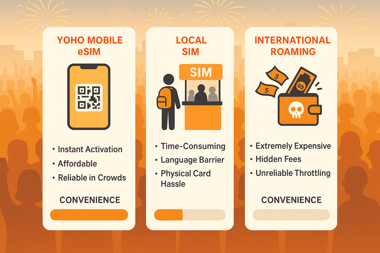 An infographic comparing the convenience and cost of Yoho Mobile eSIM, local SIM cards, and international roaming for New Year's Eve travel.