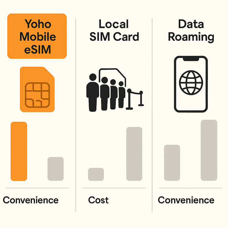 Infographie comparant le coût et la praticité de l'eSIM Yoho Mobile, des cartes SIM locales et de l'itinérance des données internationales pour les voyageurs.