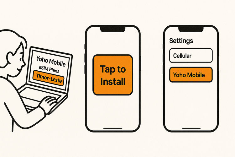 Step-by-step visual guide for the simple, one-tap installation of a Yoho Mobile eSIM on an iOS device.