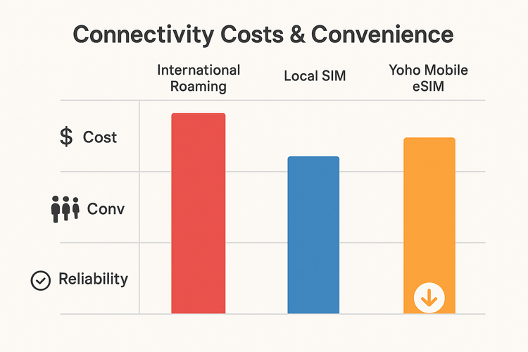 A comparison chart showing Yoho Mobile eSIM is more cost-effective and convenient than international roaming or local SIMs for events.