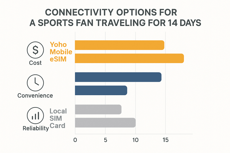 Infographic comparing the cost, convenience, and reliability of Yoho Mobile eSIM against international roaming and local SIM cards for sports travel.