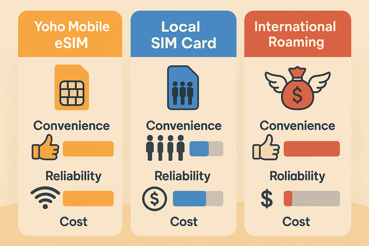 Infographic comparing Yoho Mobile eSIM, Local SIM, and International Roaming for travel in Egypt on cost and convenience.