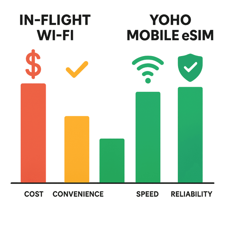 Comparison chart showing the cost, convenience, speed, and reliability benefits of a Yoho Mobile eSIM over expensive in-flight Wi-Fi.
