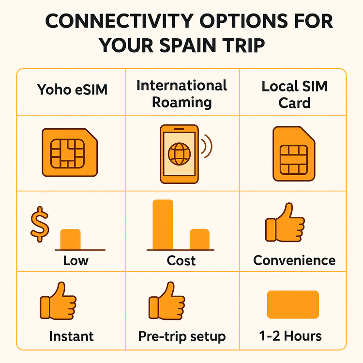 An infographic comparing the cost, convenience, and activation speed of Yoho eSIM, international roaming, and local SIM cards for Spain.