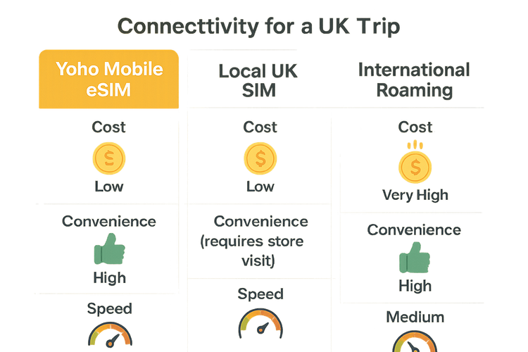 A comparison chart showing that Yoho Mobile eSIM is the most cost-effective and convenient option for UK travel compared to local SIMs and international roaming.