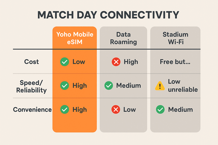 Infographic comparing Yoho Mobile eSIM, Data Roaming, and Stadium Wi-Fi for cost, reliability, and convenience at a football match.