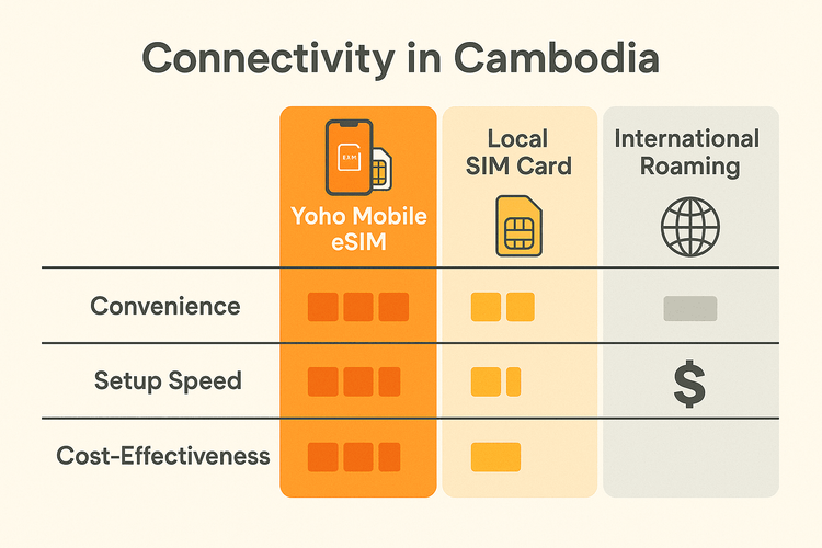 A chart comparing the convenience, setup speed, and cost of Yoho Mobile eSIM, local SIM cards, and international roaming for travel in Cambodia.